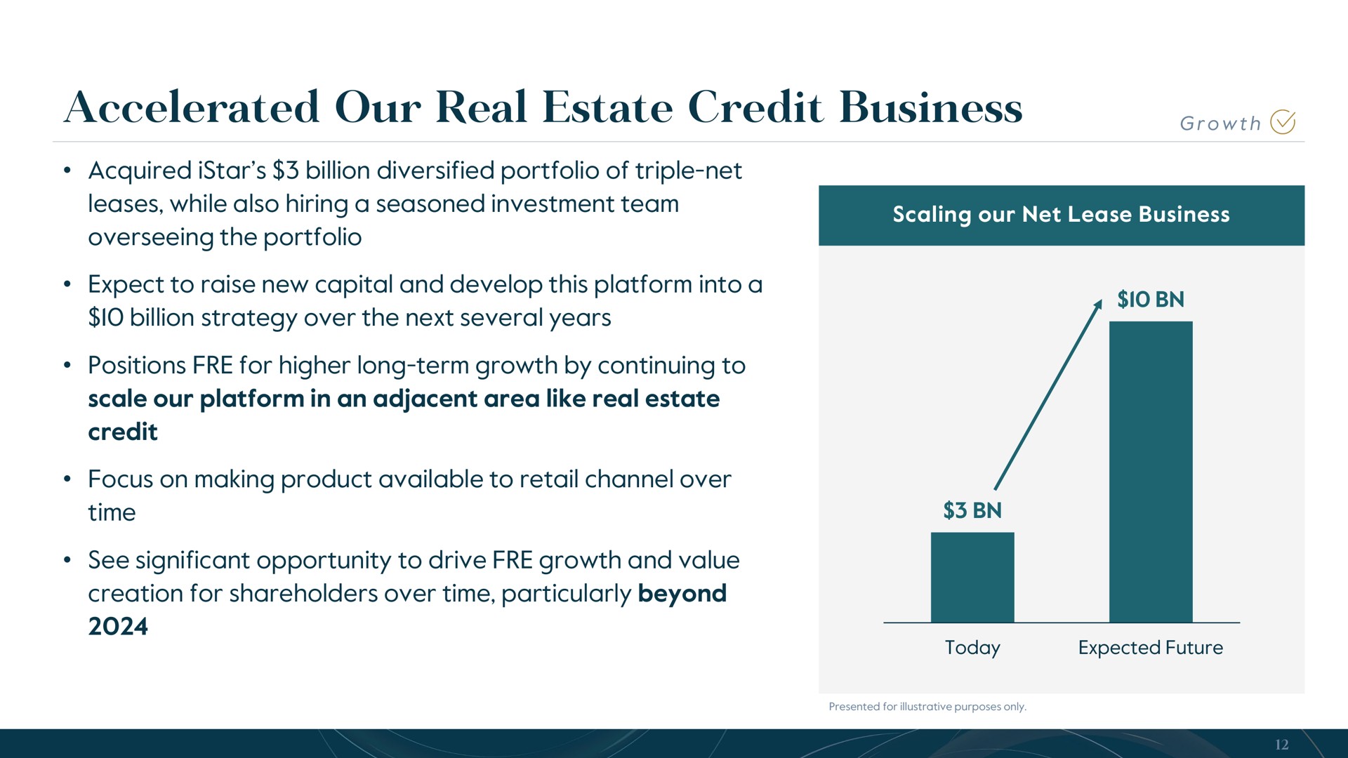 accelerated our real estate credit business growth | Carlyle