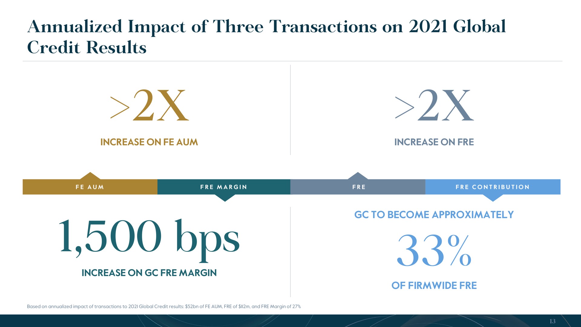 impact of three transactions on global credit results | Carlyle