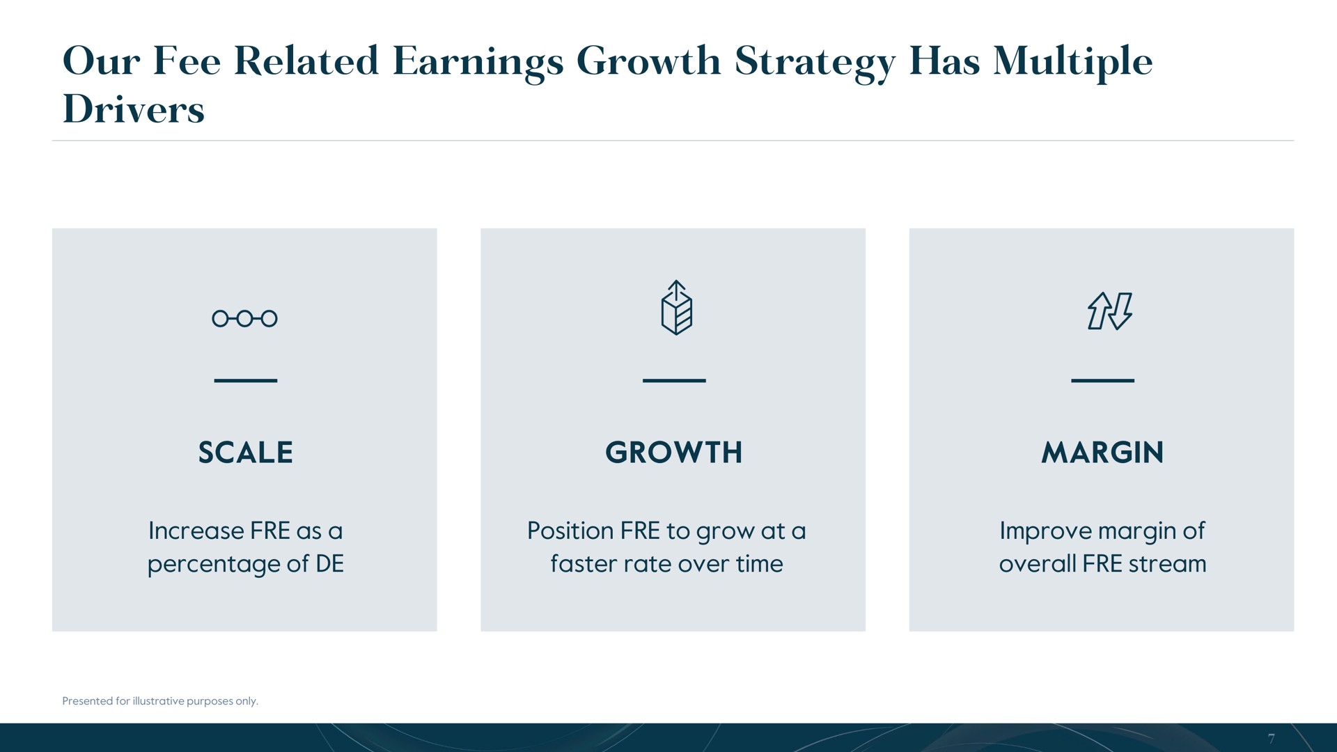 our fee related earnings growth strategy has multiple drivers | Carlyle