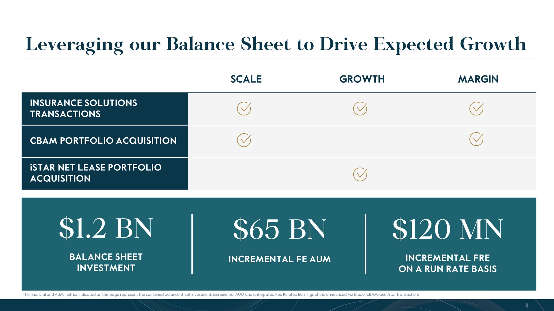 leveraging our balance sheet to drive expected growth | Carlyle