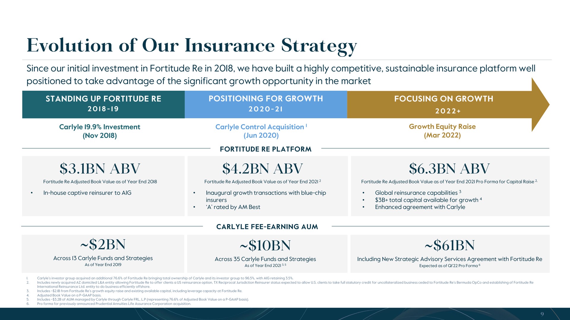evolution of our insurance strategy | Carlyle