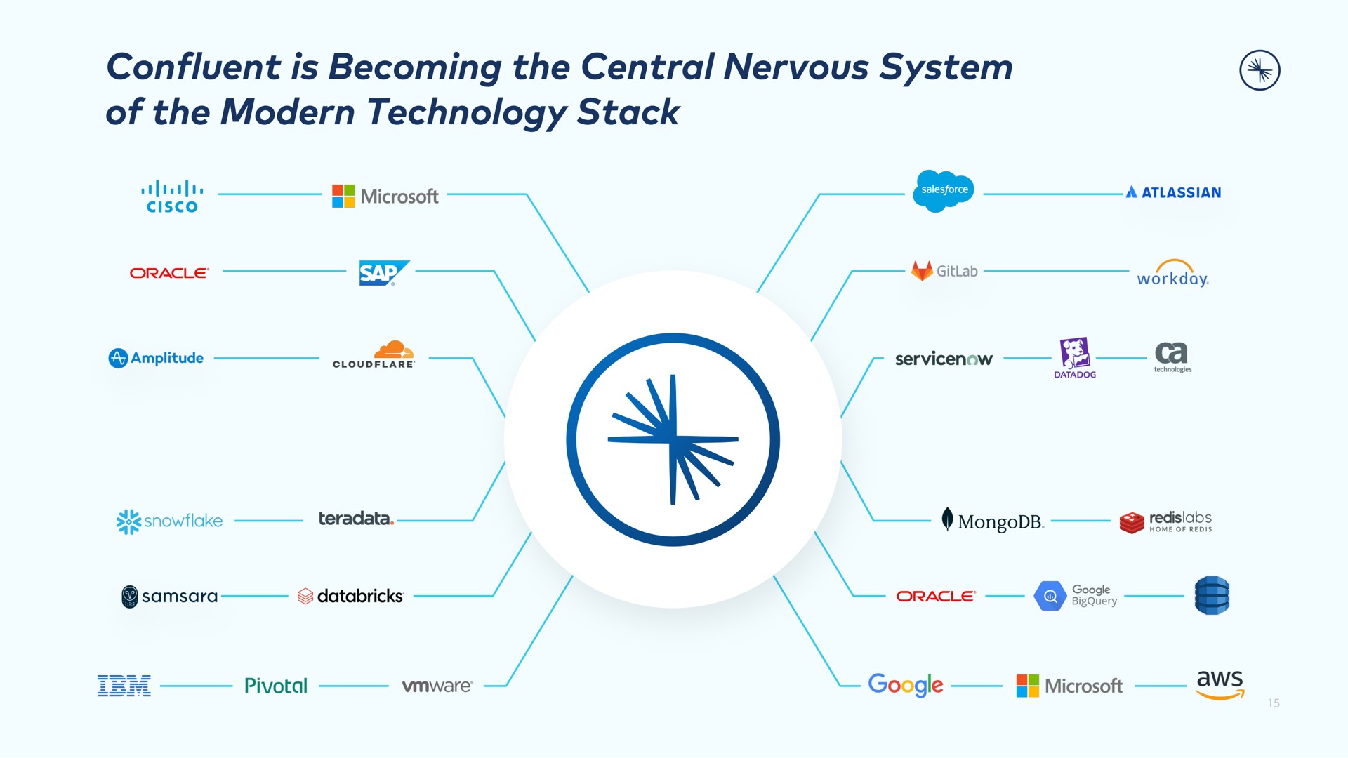 confluent is becoming the central nervous system of the modern technology stack | Confluent