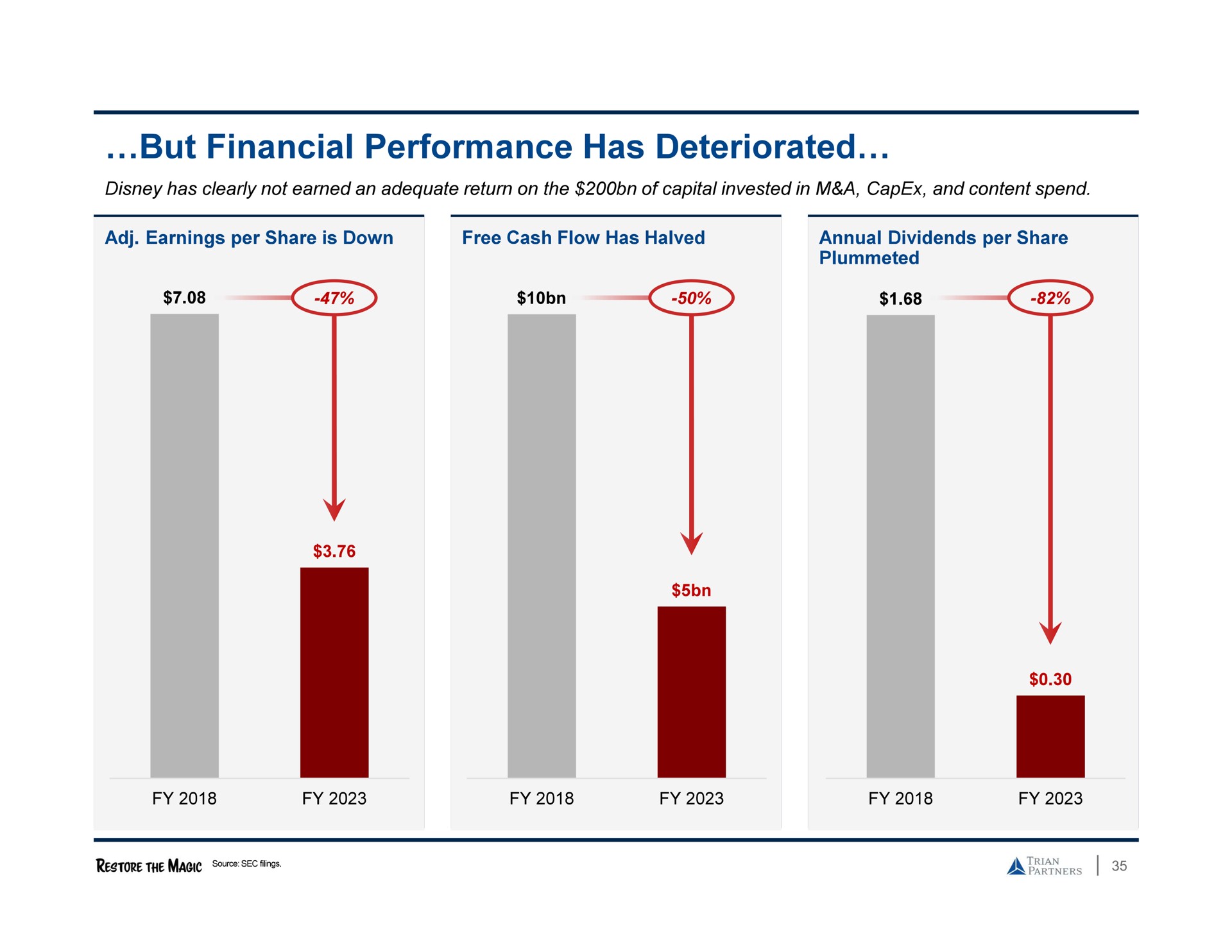 but financial performance has deteriorated | Trian Partners