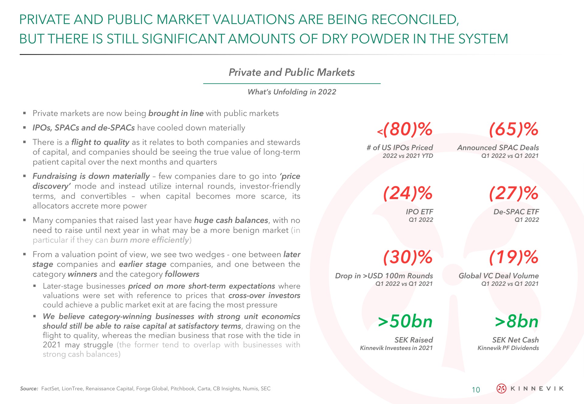 private and public market valuations are being reconciled but there is still significant amounts of dry powder in the system | Kinnevik
