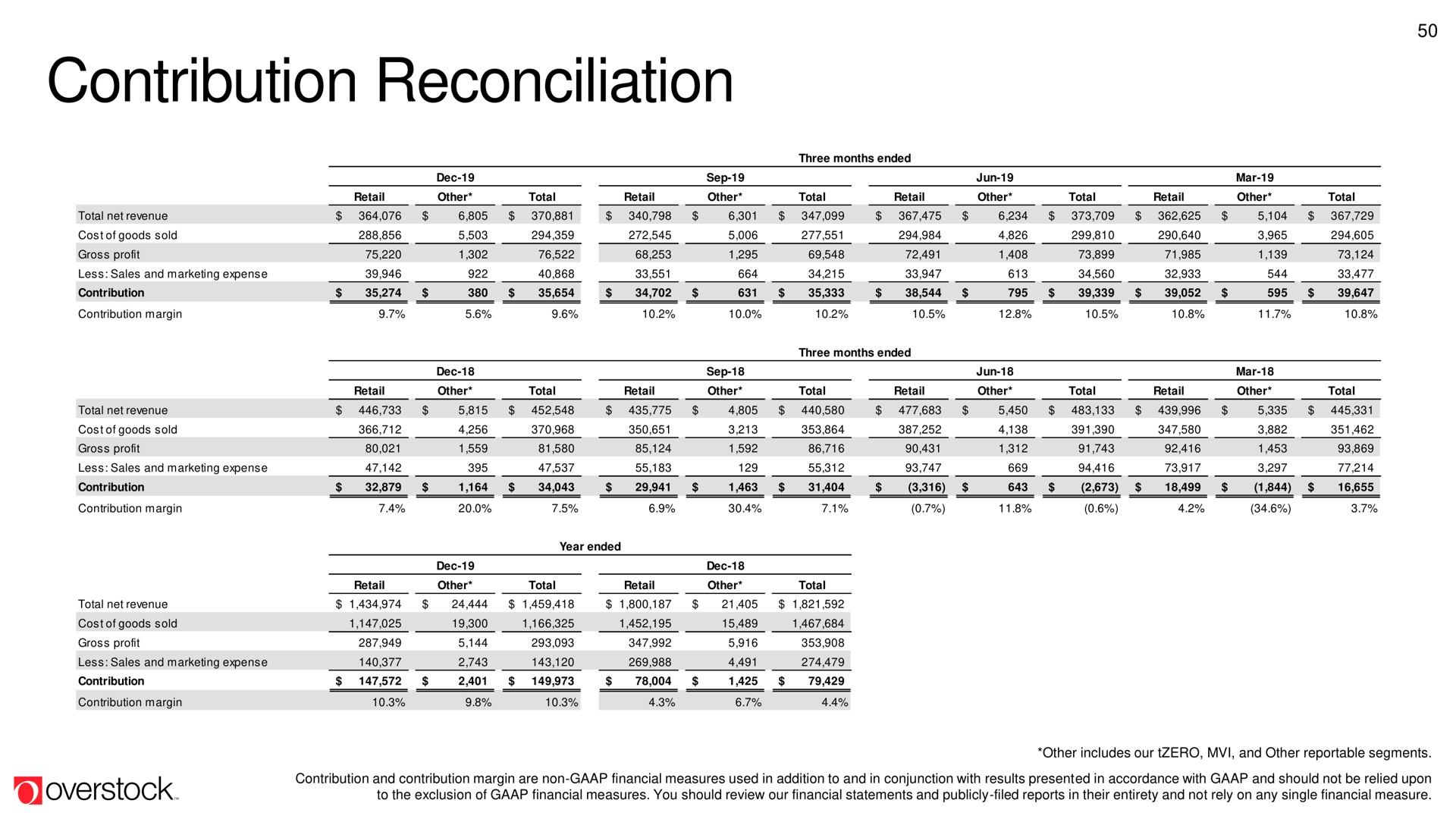 contribution reconciliation | Overstock
