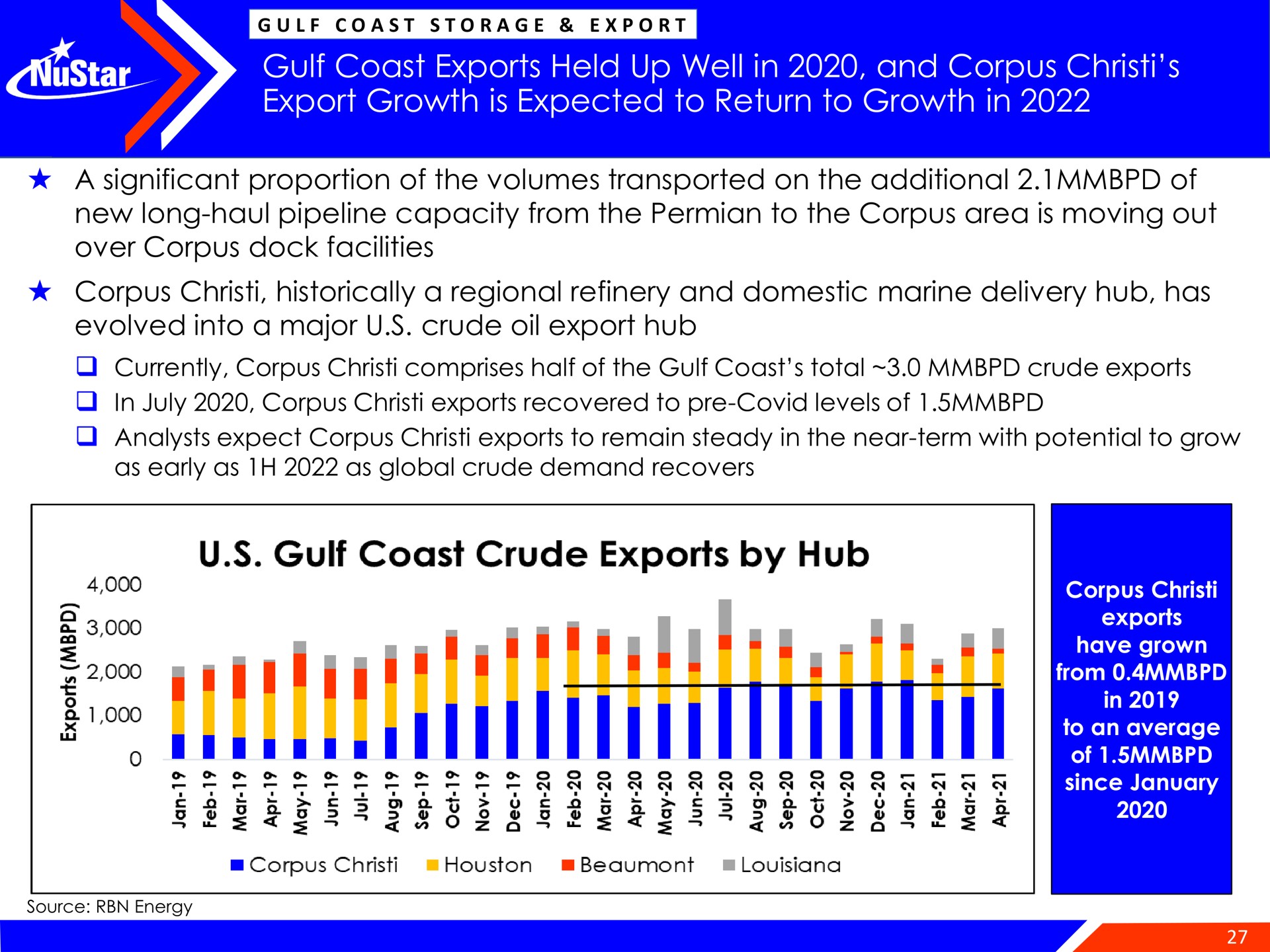 gulf coast exports held up well in and corpus export growth is expected to return to growth in crude by hub from a | NuStar Energy
