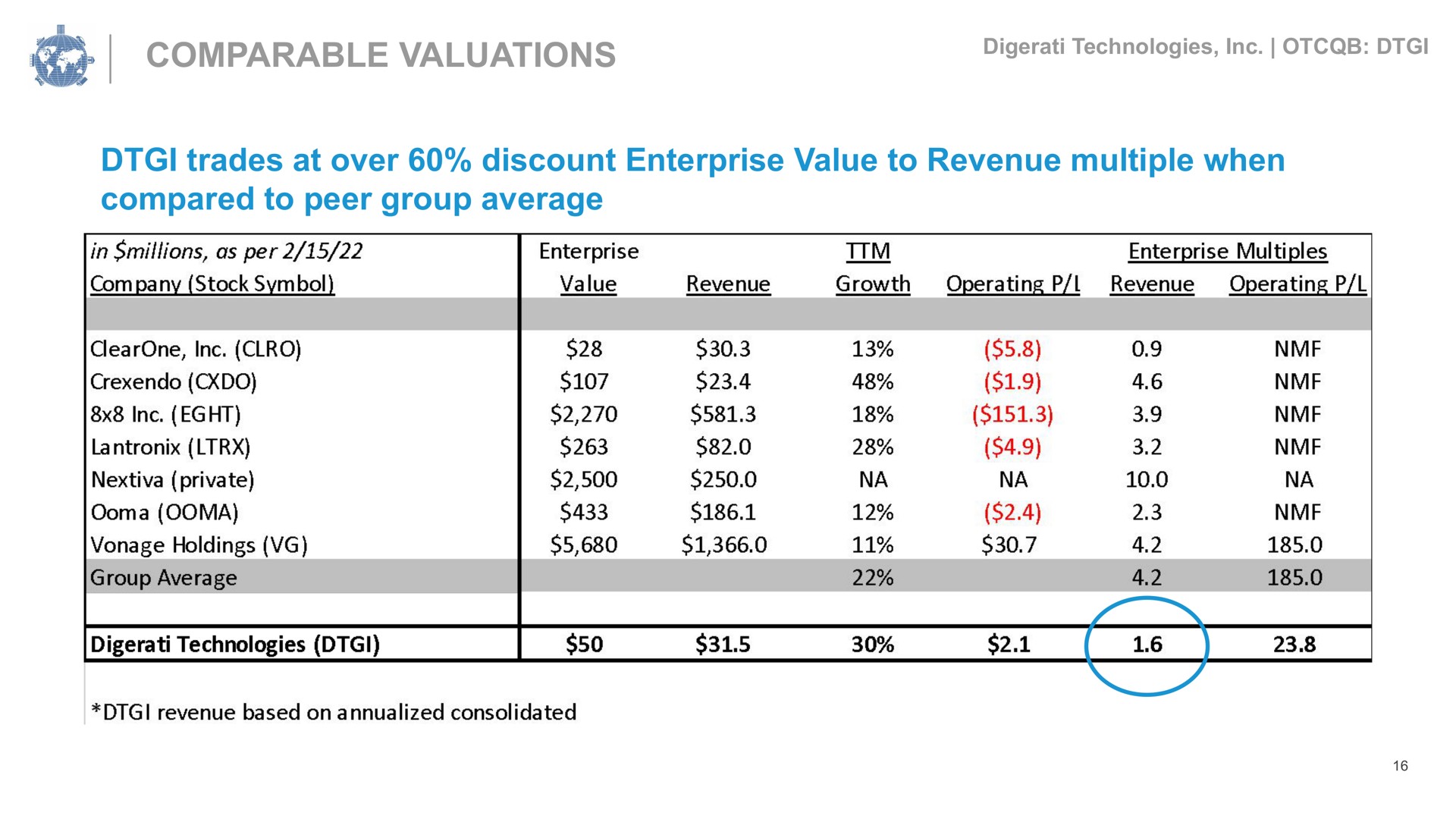 comparable valuations trades at over discount enterprise value to revenue multiple when compared to peer group average on a | Digerati