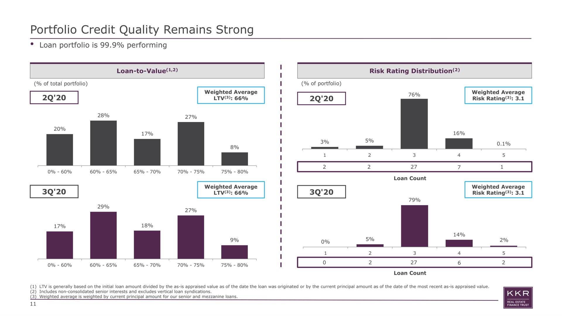 portfolio credit quality remains strong loan is performing loan to value risk rating distribution | KKR Real Estate Finance Trust