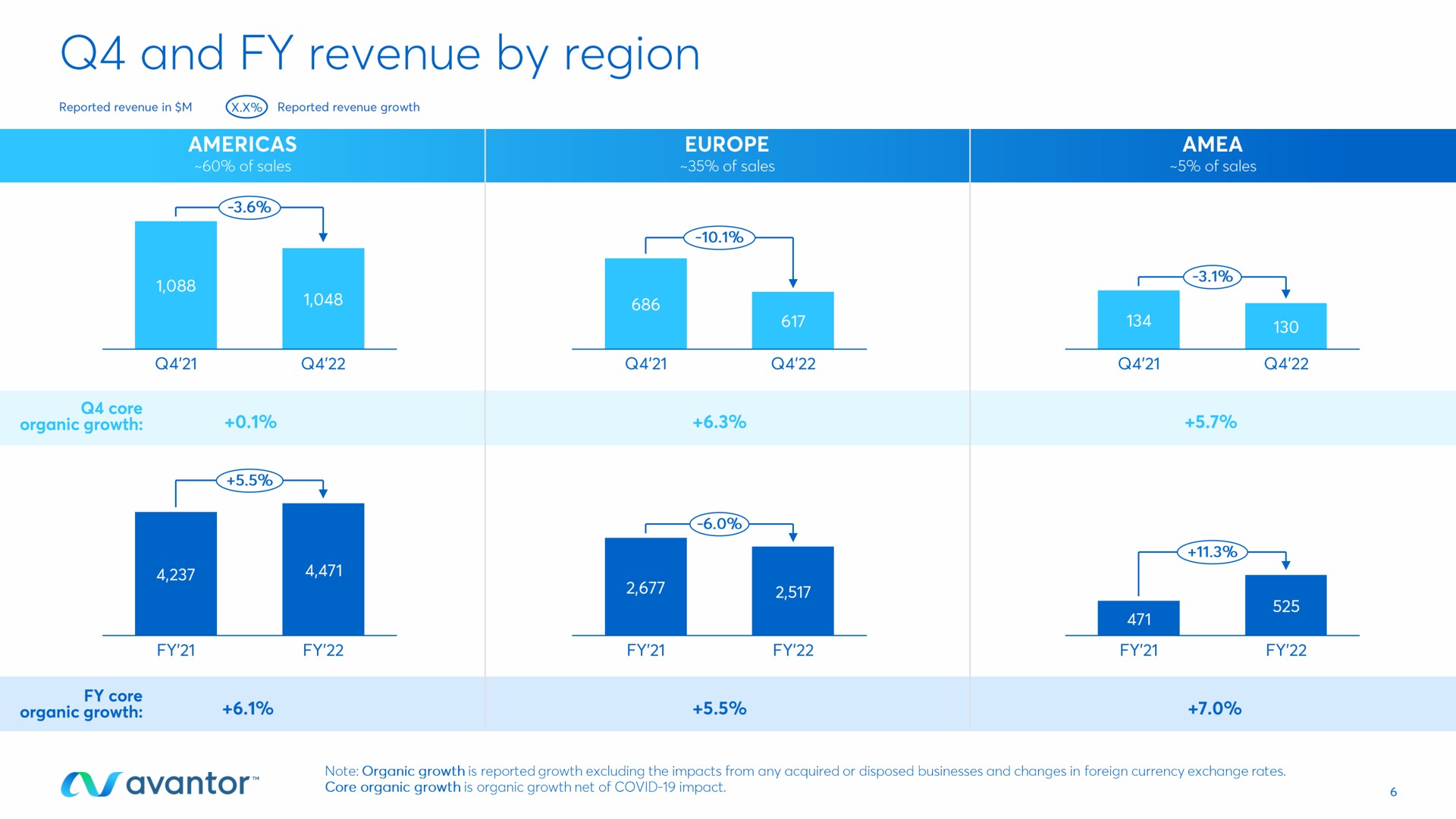 and revenue by region | Avantor