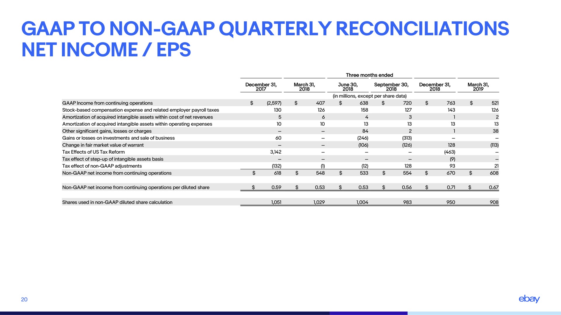 to non quarterly reconciliations net income | eBay