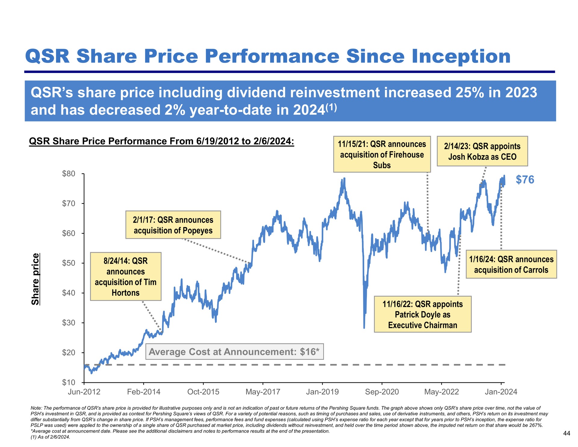 share price performance since inception share price including dividend reinvestment increased in and has decreased year to date in | Pershing Square