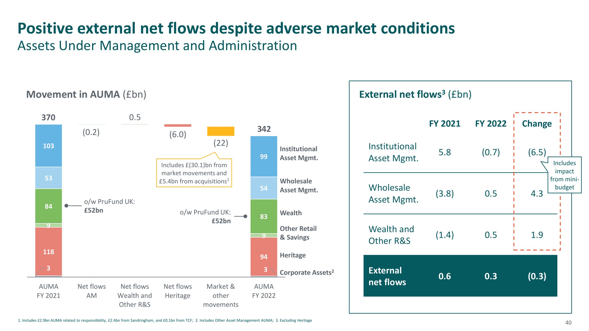 positive external net flows despite adverse market conditions | M&G
