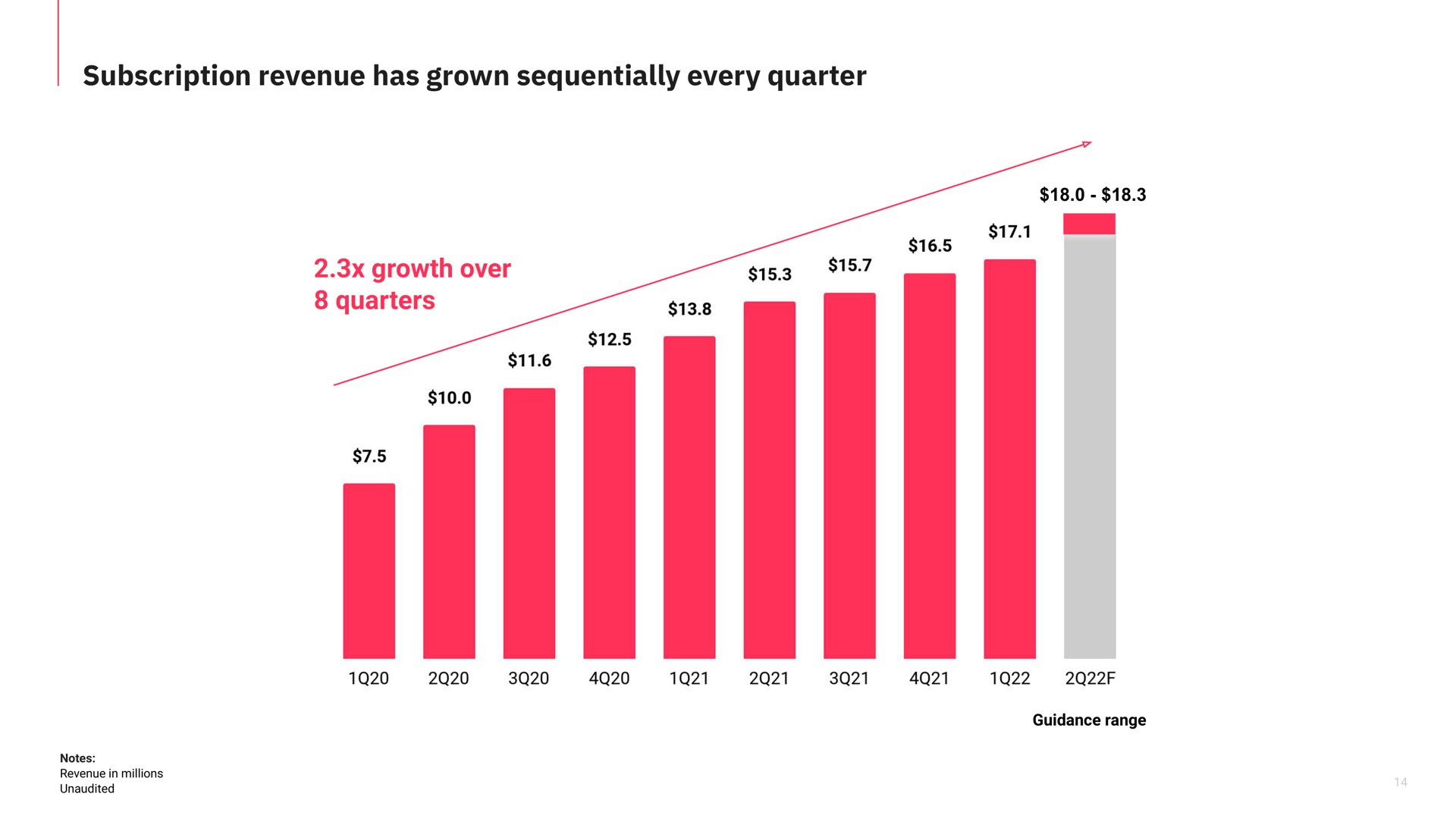 subscription revenue has grown sequentially every quarter growth over | Matterport
