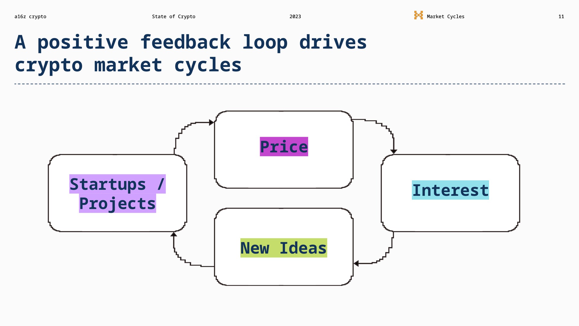 a positive feedback loop drives market cycles projects price new ideas interest | a16z