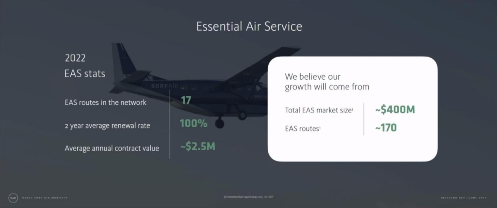 essential air service we believe our growth will come from total eas market size eas routes am an year average renewal rate average annual contract value | Surf Air