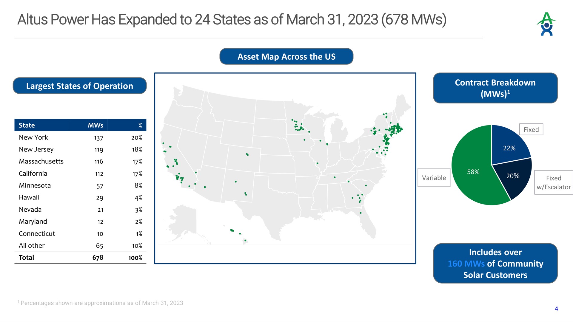 power has expanded to states as of march | Altus Power