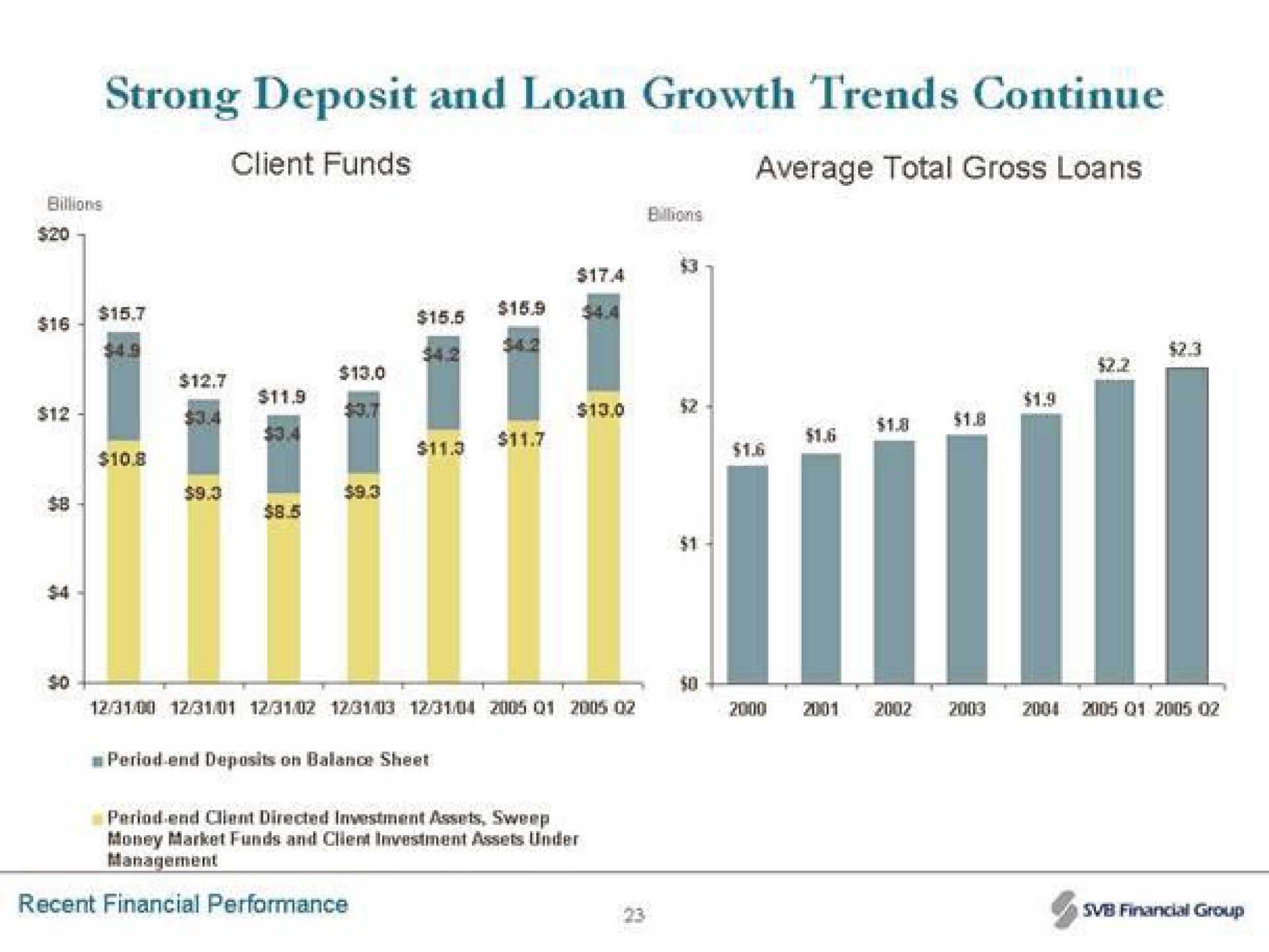 strong deposit and loan growth trends continue | Silicon Valley Bank