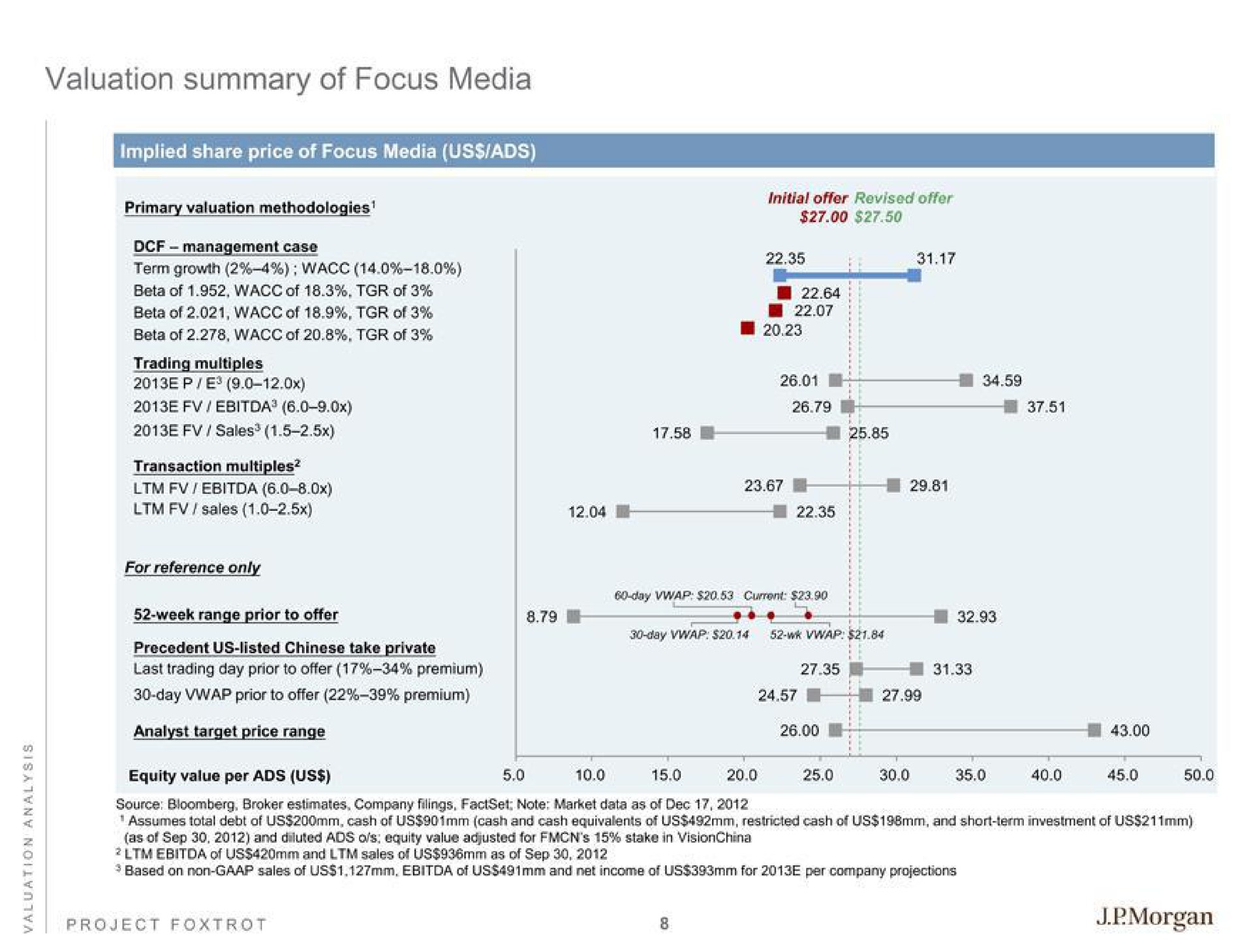 valuation summary of focus media | J.P.Morgan
