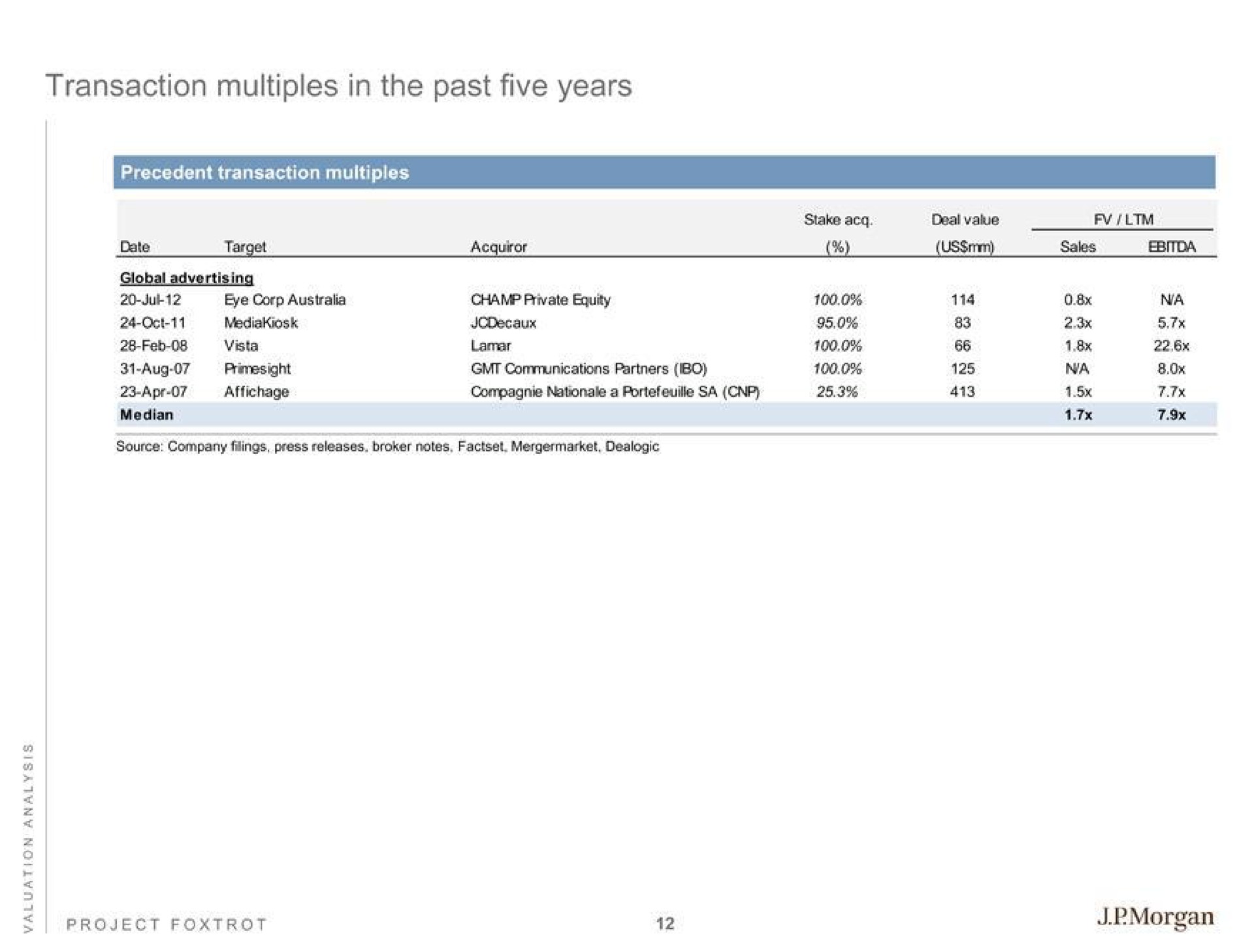 transaction multiples in the past five years | J.P.Morgan