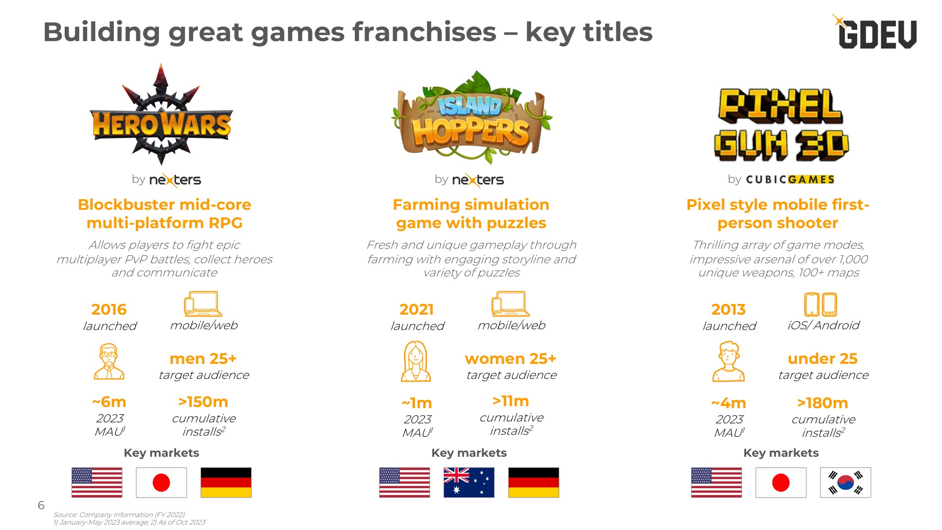 building great games franchises key titles blockbuster mid core platform farming simulation game with puzzles style mobile first person shooter men women under | Nexters