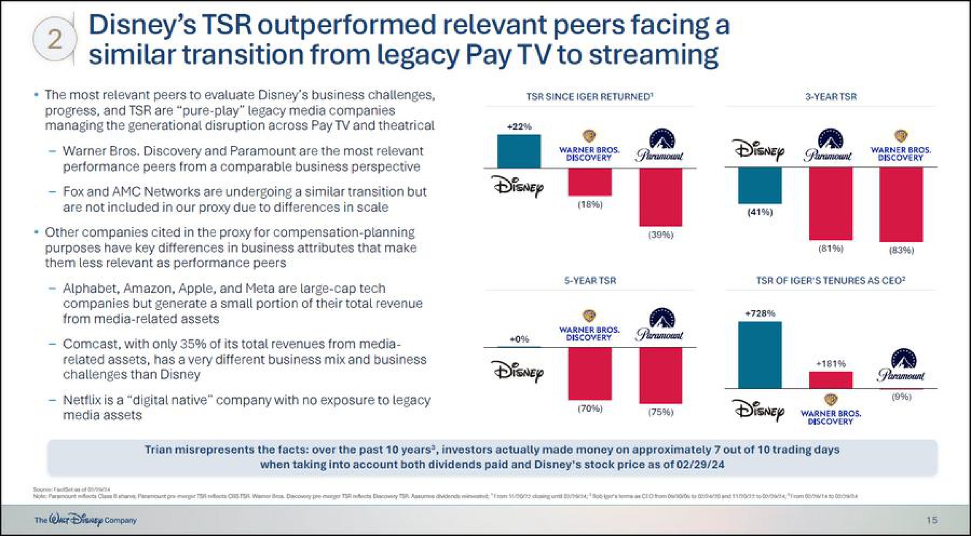 outperformed relevant peers facing a similar transition from legacy pay to streaming | Disney