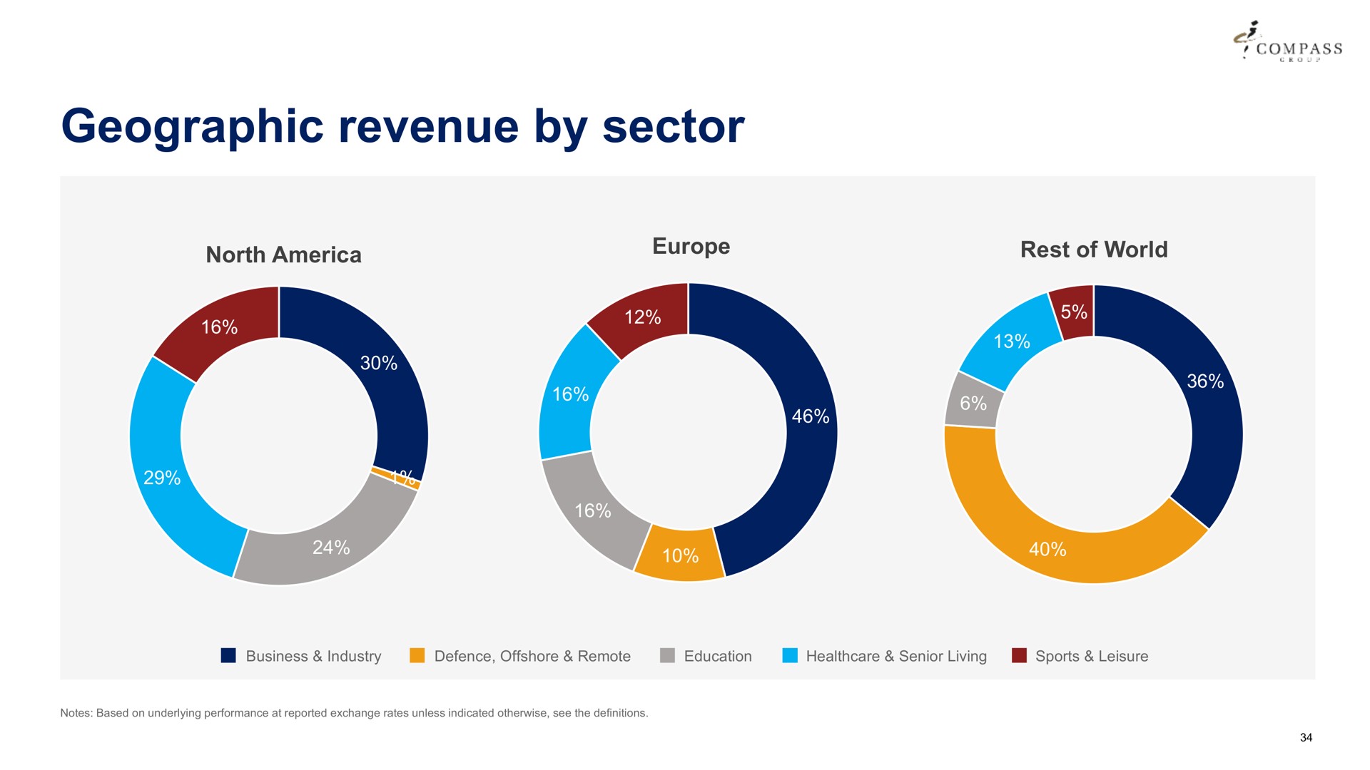geographic revenue by sector north rest of world a compass | Compass Group