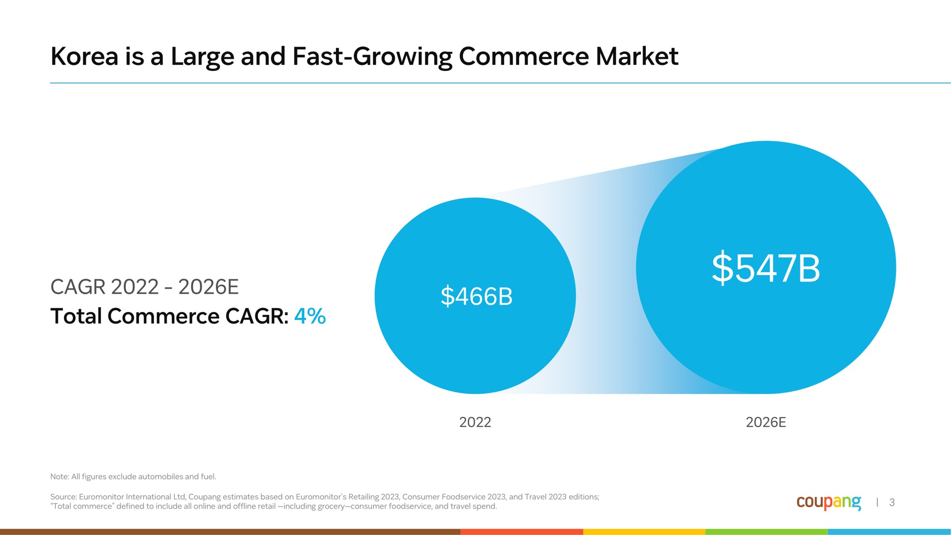 is a large and fast growing commerce market total commerce | Coupang