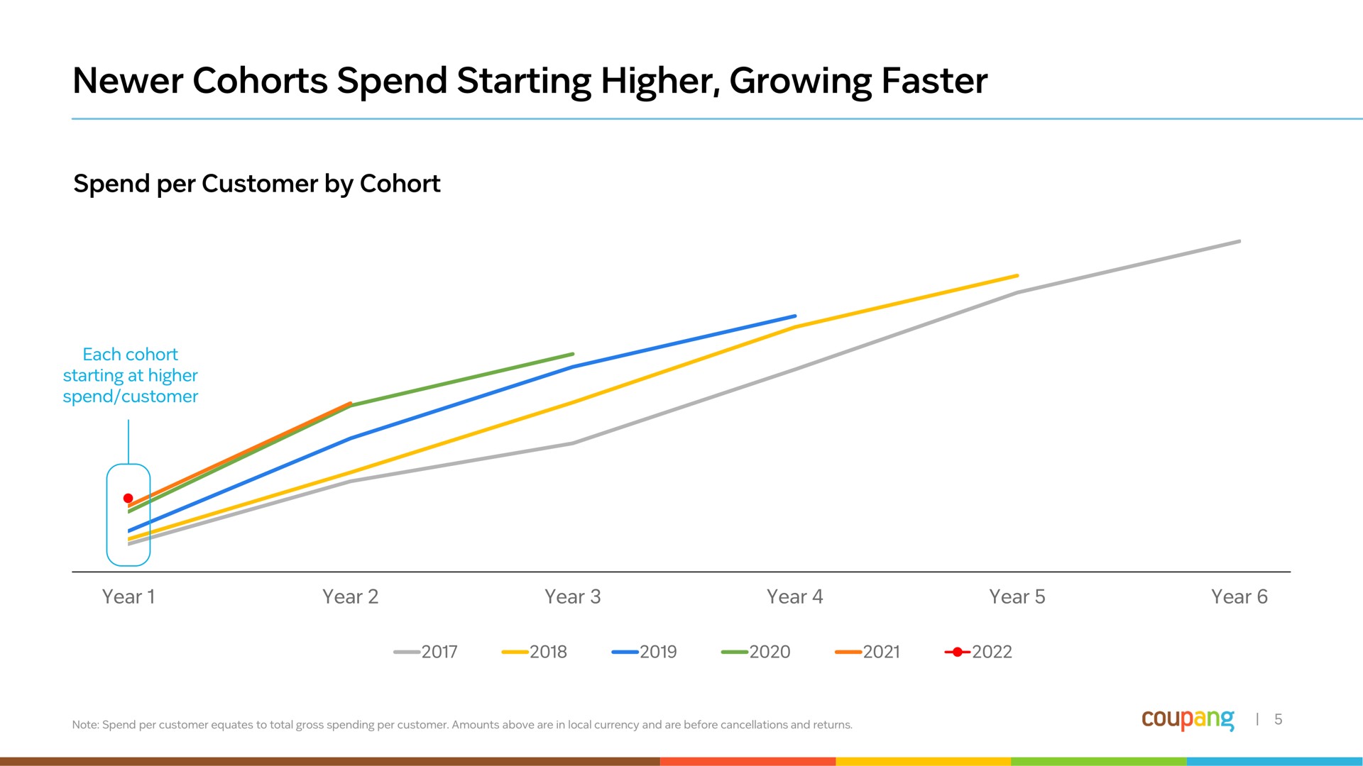 cohorts spend starting higher growing faster | Coupang