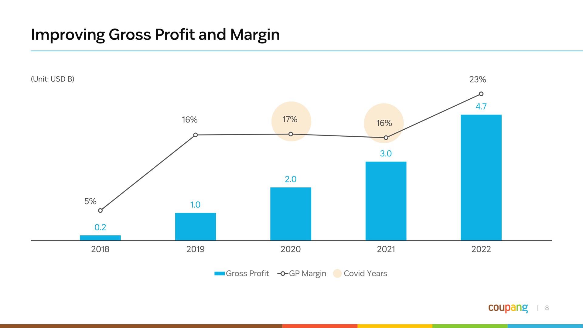 improving gross profit and margin | Coupang