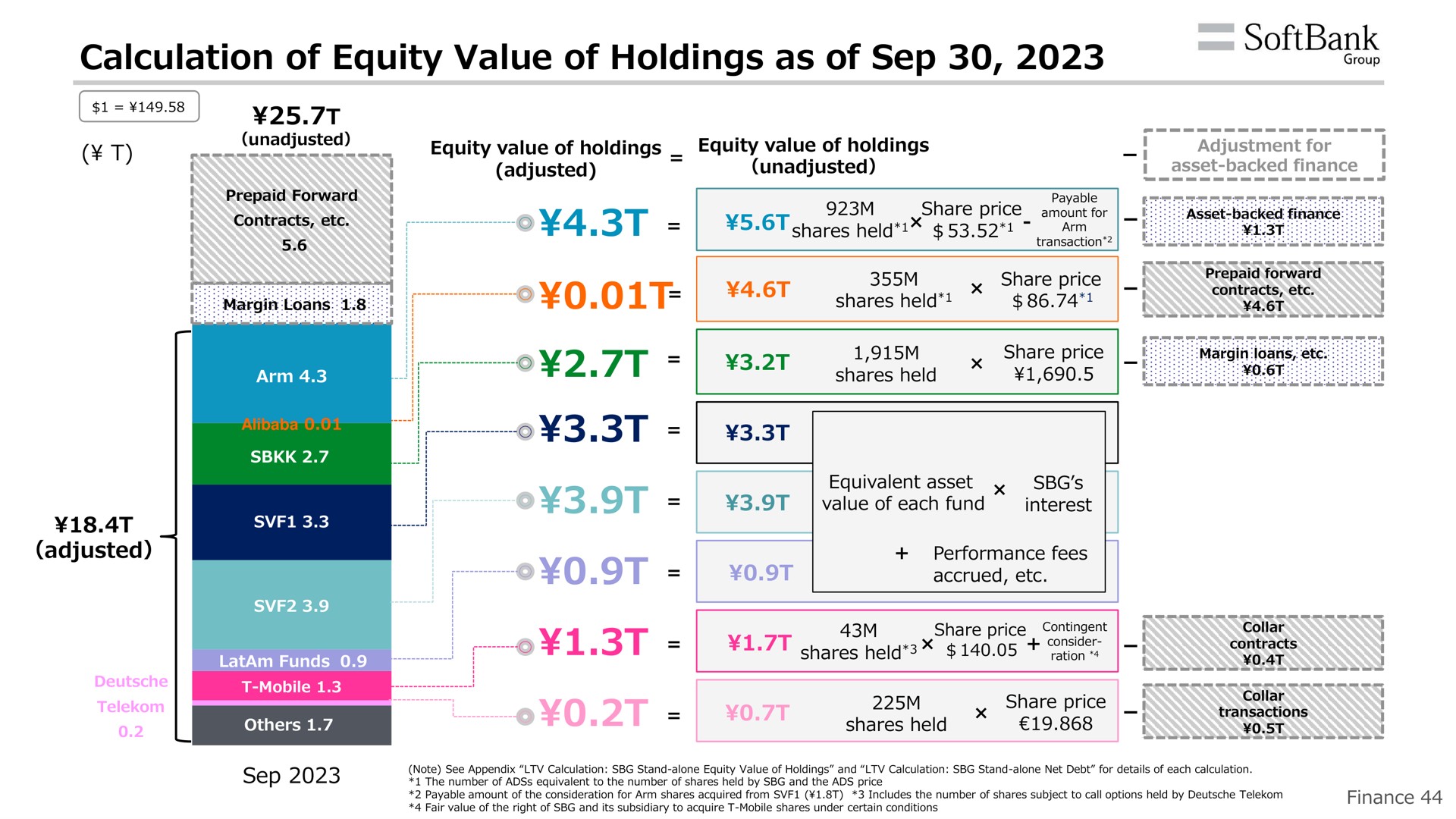 calculation of equity value of holdings as of hey | SoftBank