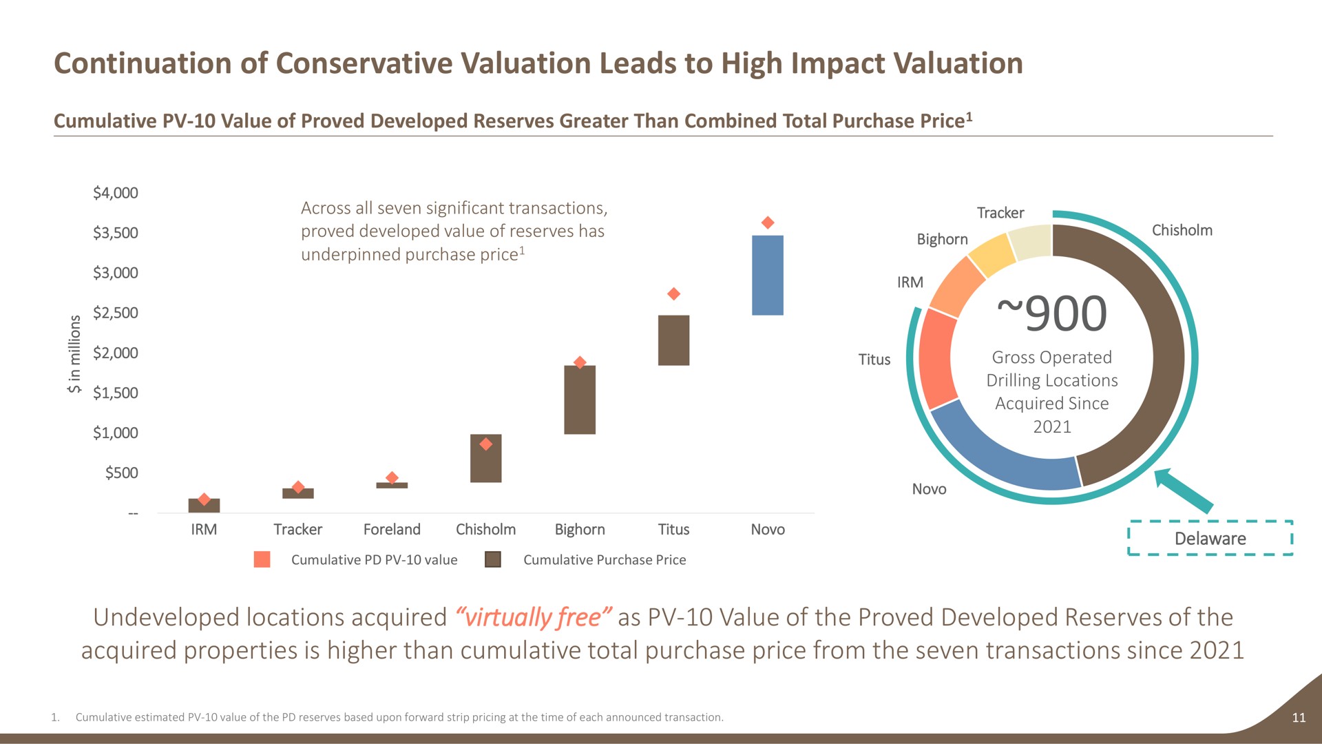 continuation of conservative valuation leads to high impact valuation cumulative value of proved developed reserves greater than combined total purchase price across all seven significant transactions proved developed value of reserves has underpinned purchase price gross operated drilling locations acquired since undeveloped locations acquired virtually free as value of the proved developed reserves of the acquired properties is higher than cumulative total purchase price from the seven transactions since a tracker bighorn a nits tracker foreland bighorn i | Earthstone Energy