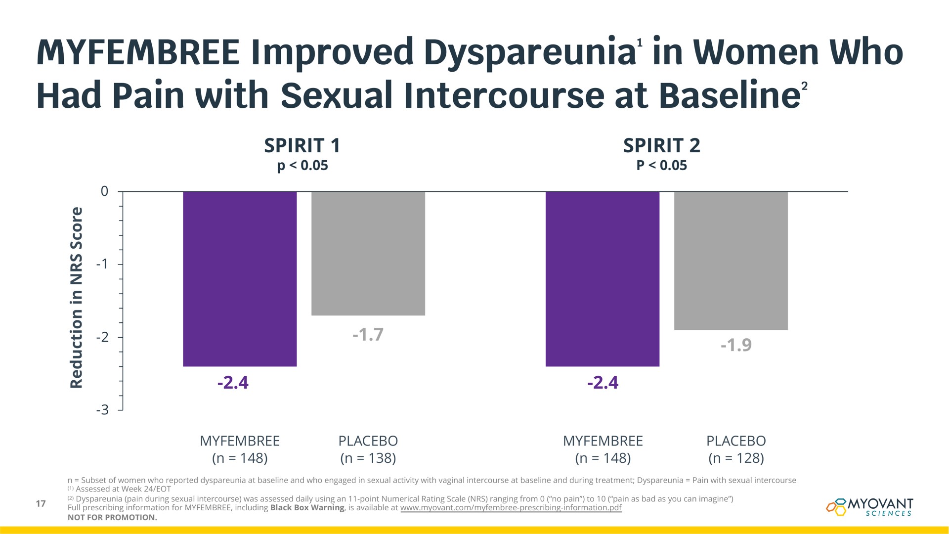 improved in women who had pain with sexual intercourse at | Myovant Sciences