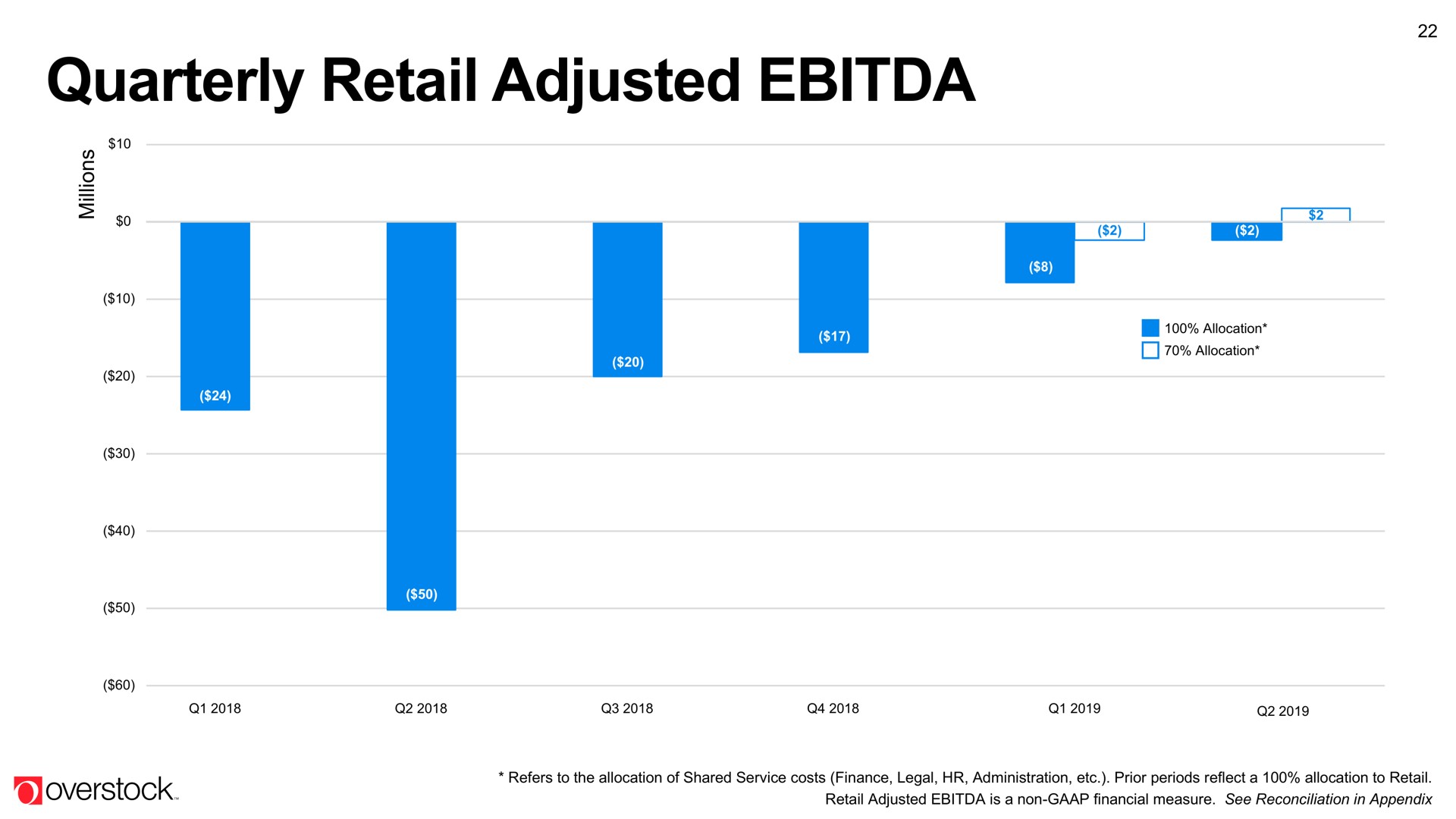 quarterly retail adjusted | Overstock