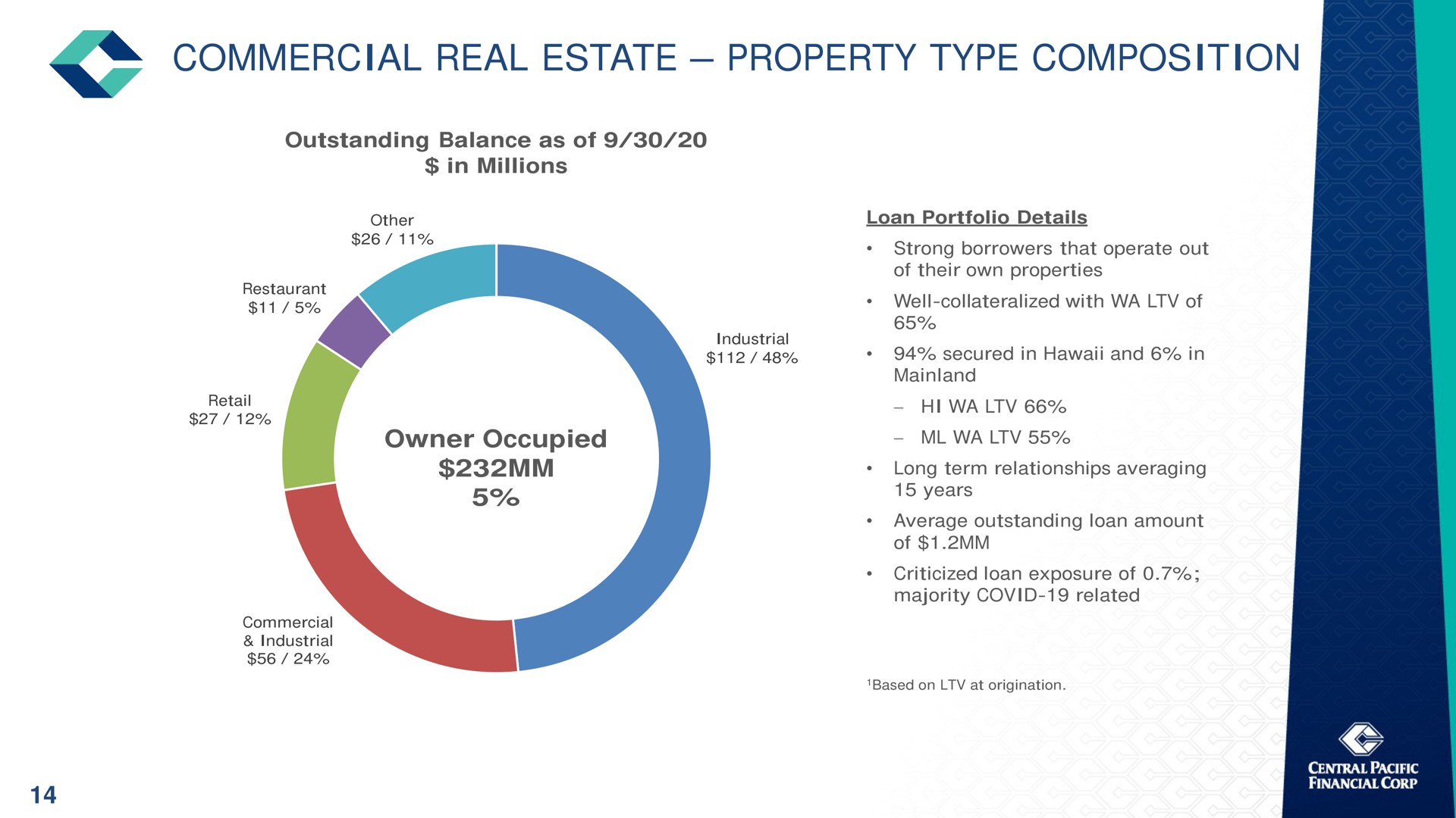 commercial real estate property type composition | Central Pacific Financial