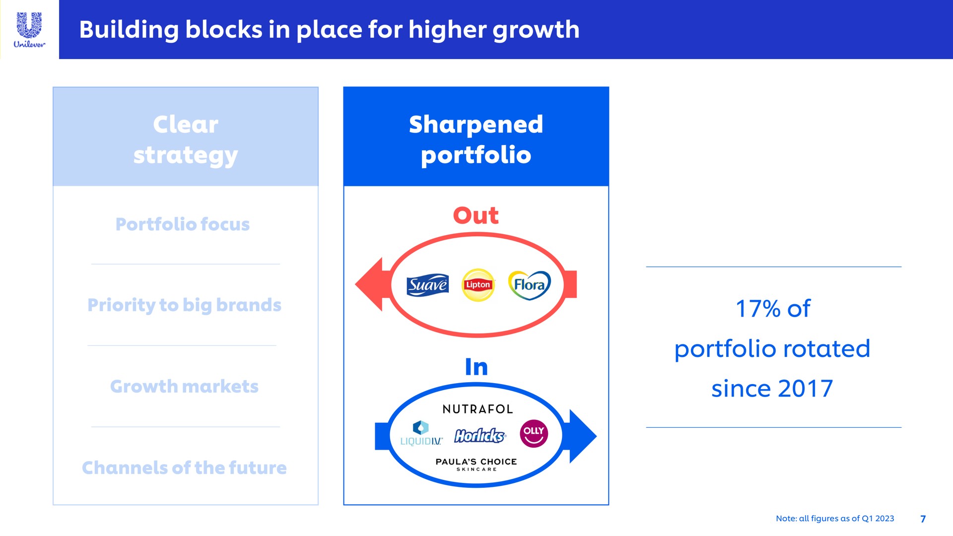 building blocks in place for higher growth clear strategy sharpened portfolio out in of portfolio rotated since mitts | Unilever
