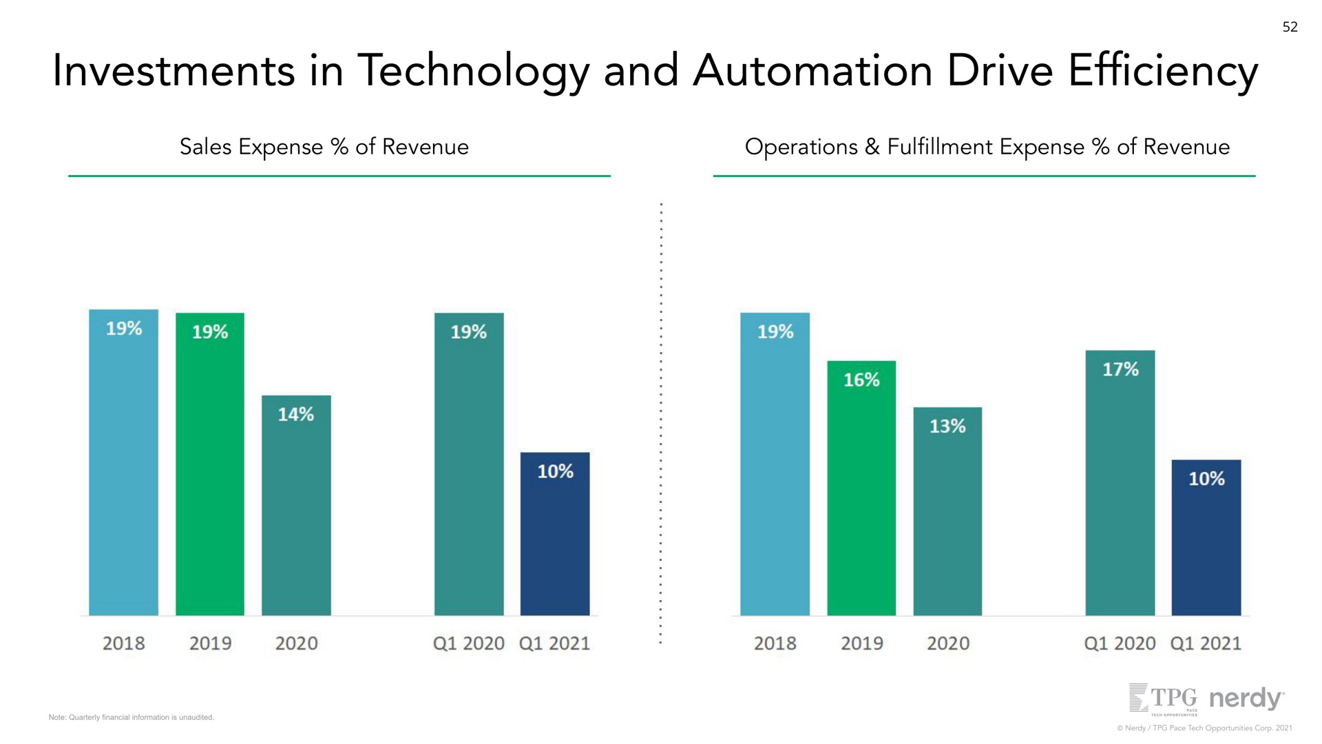 investments in technology and drive sales expense of revenue operations expense of revenue efficiency | Nerdy