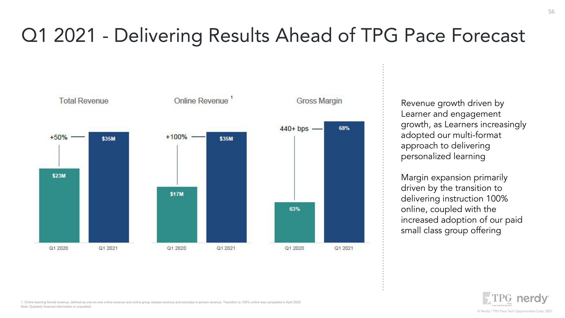 delivering results ahead of pace forecast revenue growth driven by learner and engagement growth as learners increasingly adopted our format approach to delivering personalized learning margin expansion primarily driven by the transition to delivering instruction coupled with the increased adoption of our paid small class group offering | Nerdy