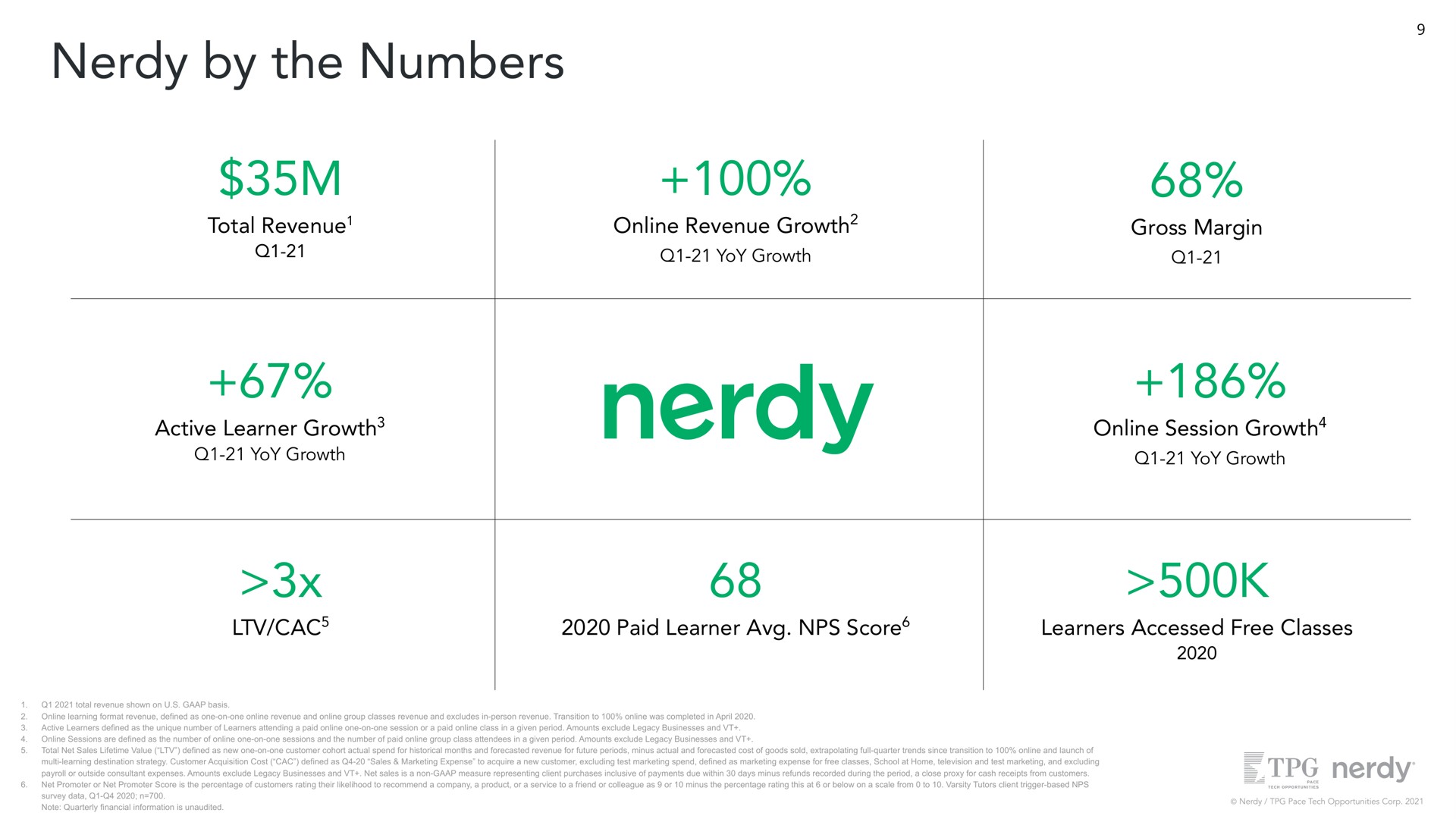 by the numbers total revenue revenue growth gross margin active learner growth session growth paid learner score learners accessed free classes | Nerdy