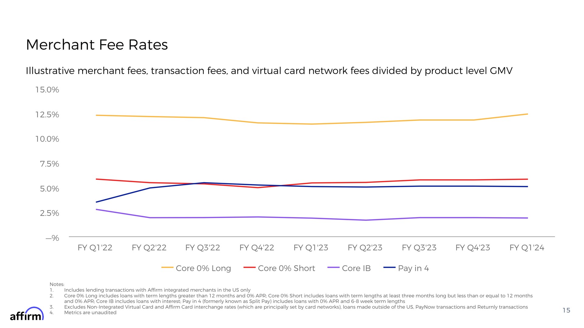 merchant fee rates illustrative merchant fees transaction fees and virtual card network fees divided by product level affirm | Affirm
