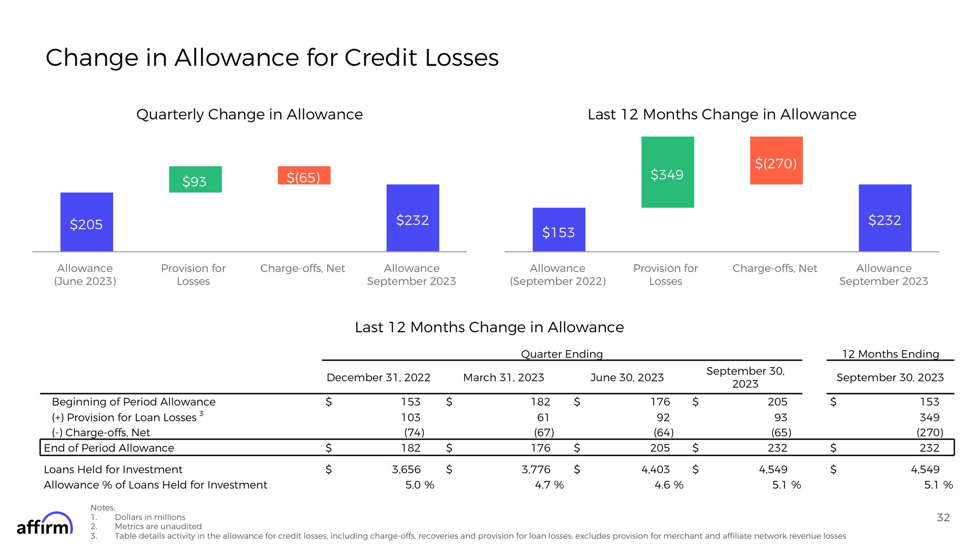 change in allowance for credit losses quarterly change in allowance last months change in allowance last months change in allowance march june | Affirm