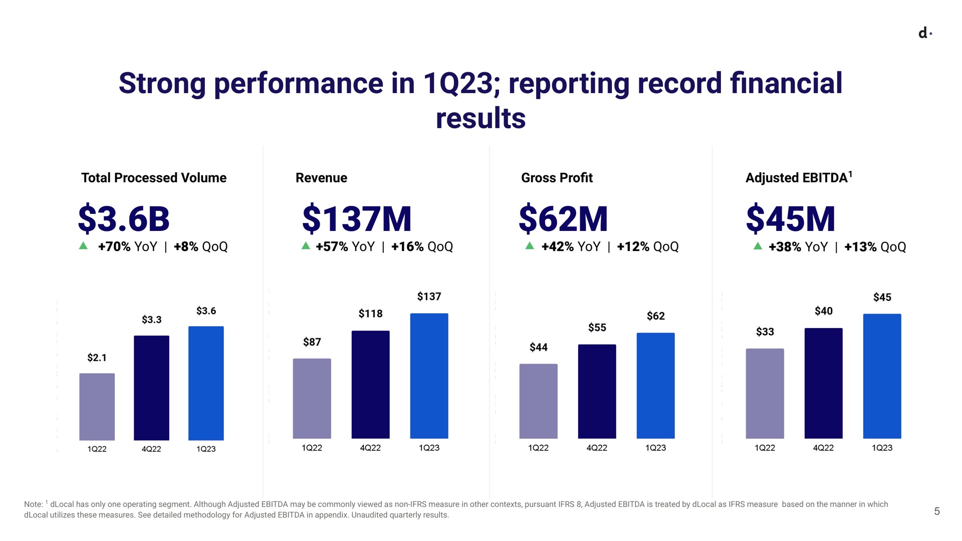 strong performance in reporting record results financial | dLocal