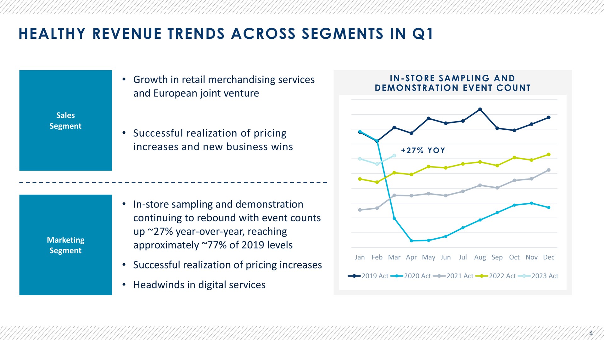 healthy revenue trends across segments in growth in retail merchandising services and joint venture successful realization of pricing increases and new business wins in store sampling and demonstration continuing to rebound with event counts up year over year reaching approximately of levels successful realization of pricing increases in digital services count yoy | Advantage Solutions