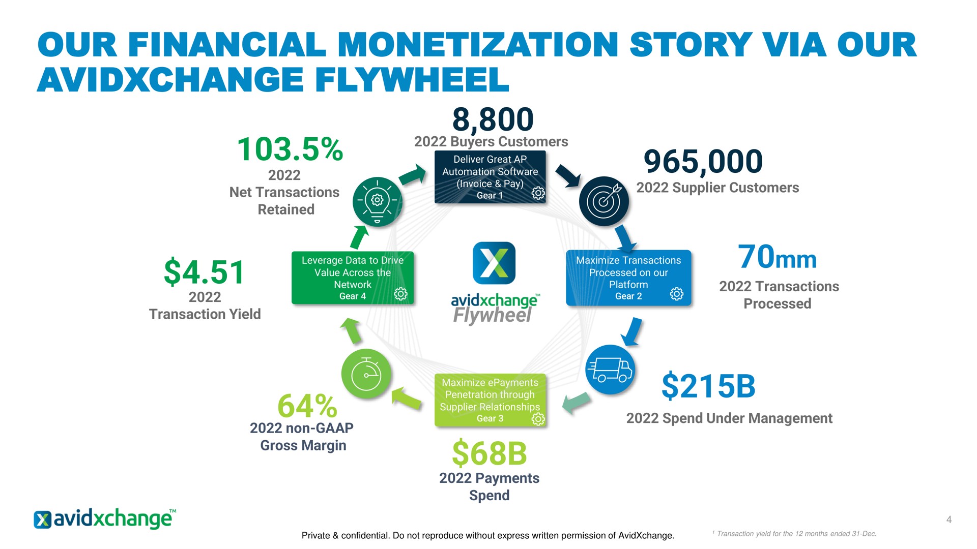 our financial monetization story via our flywheel | AvidXchange
