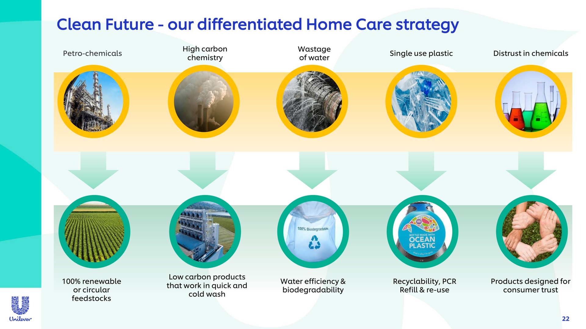 clean future our differentiated home care strategy | Unilever