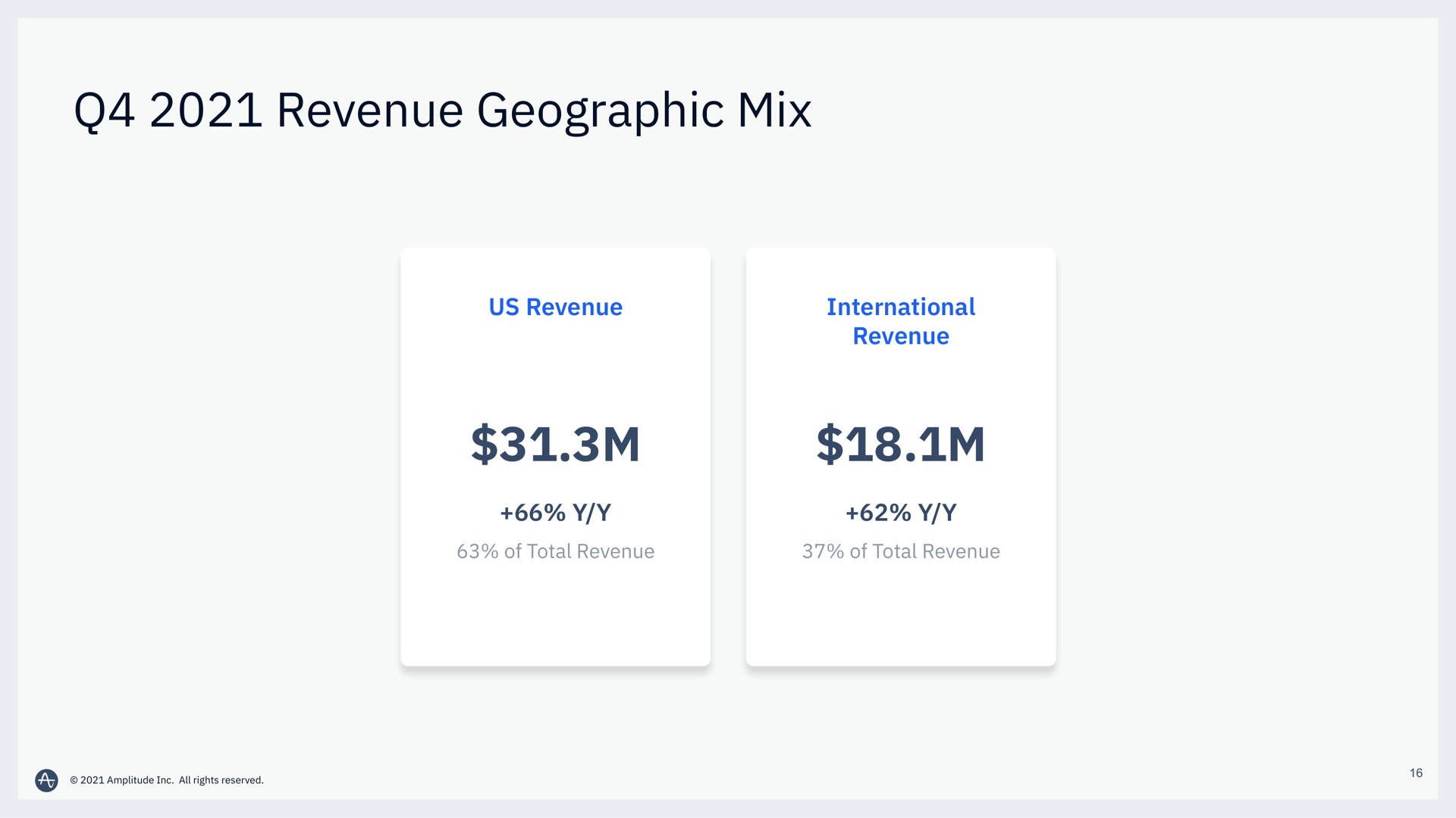 revenue geographic mix | Amplitude