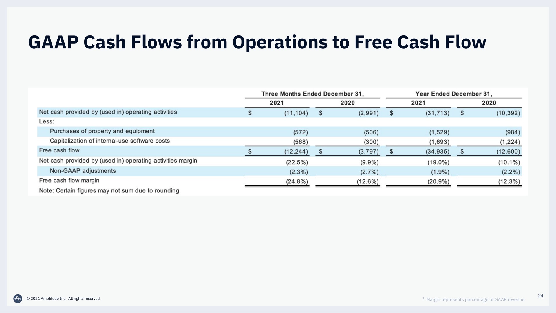 cash flows from operations to free cash flow | Amplitude
