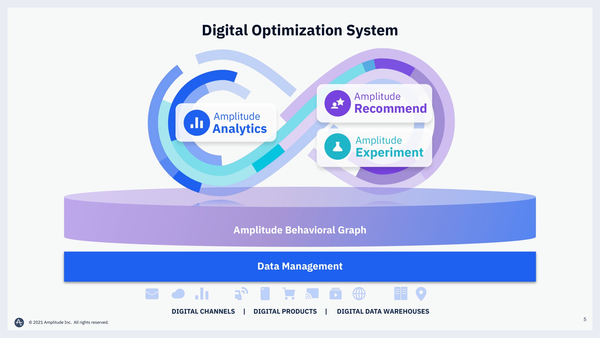 digital optimization system | Amplitude