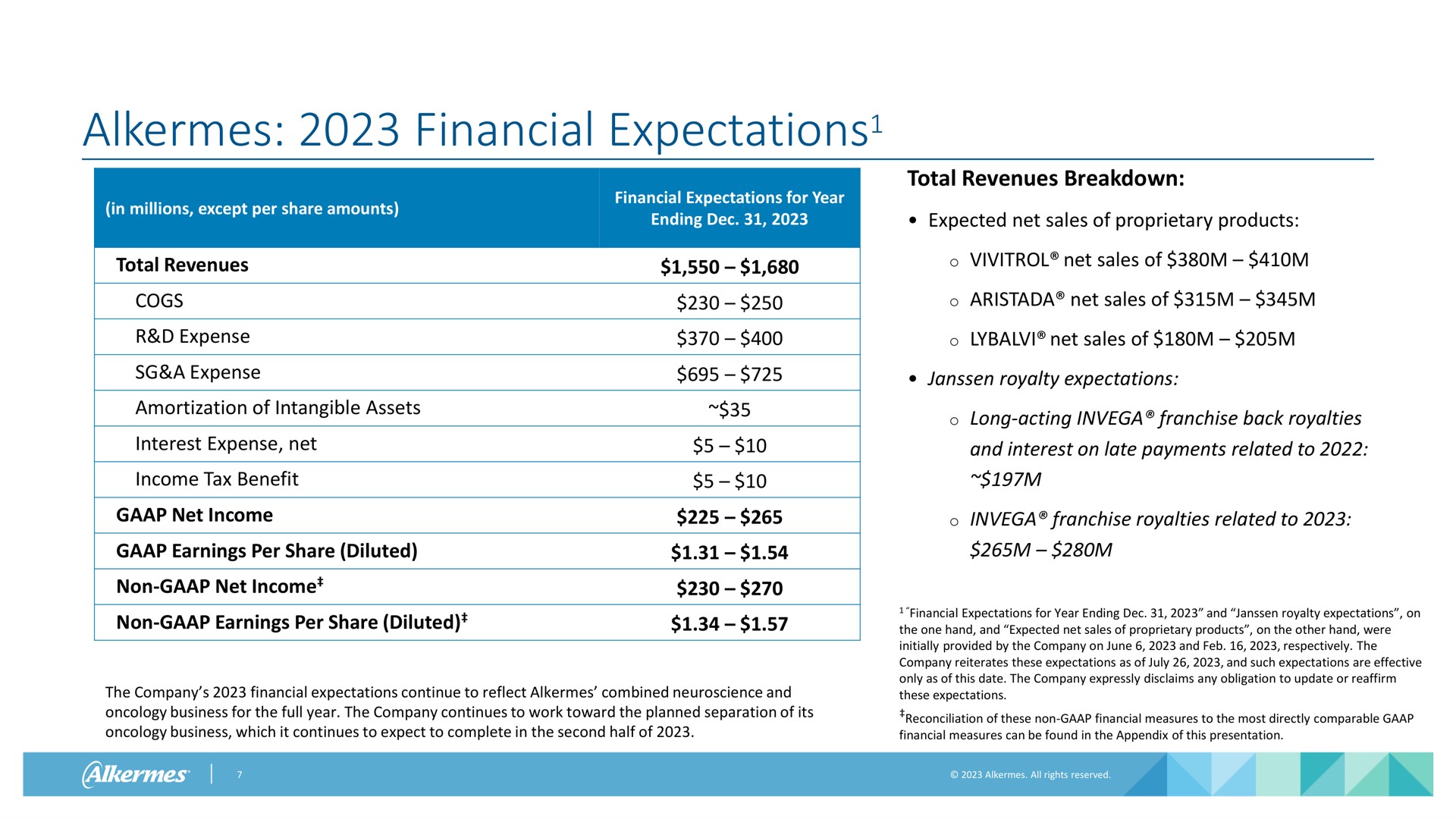 alkermes financial expectations expectations | Alkermes
