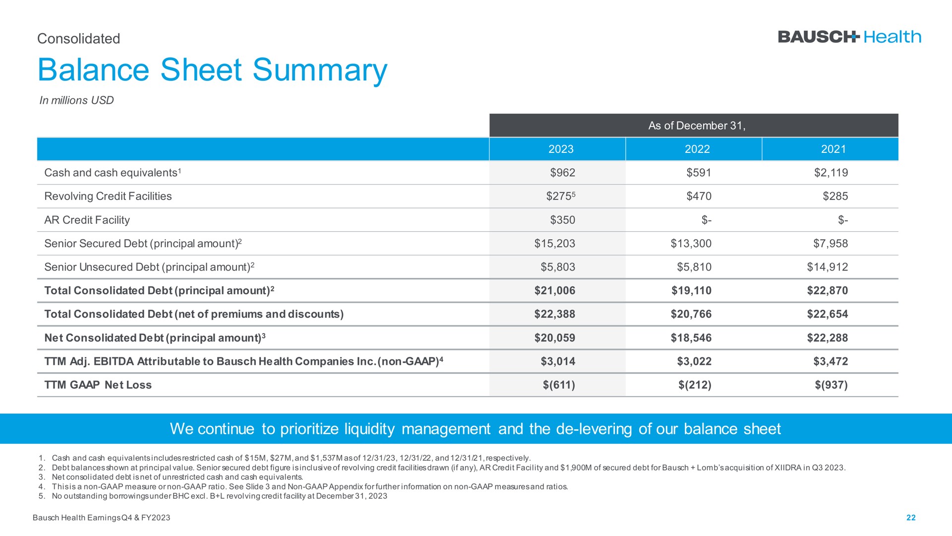 balance sheet summary | Bausch Health Companies