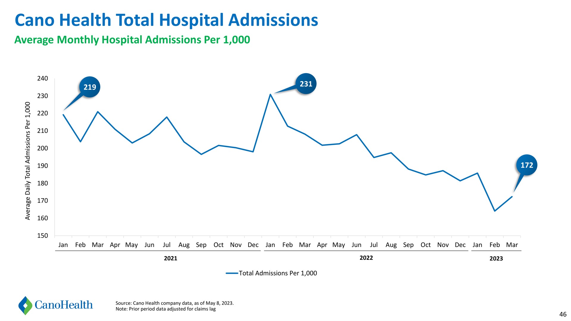 health total hospital admissions | Cano Health